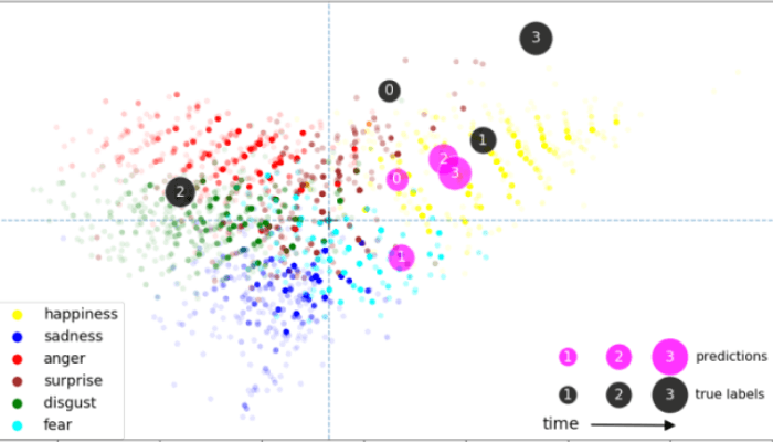 Parametric t-SNE for temporal, multimodal emotion recognition
