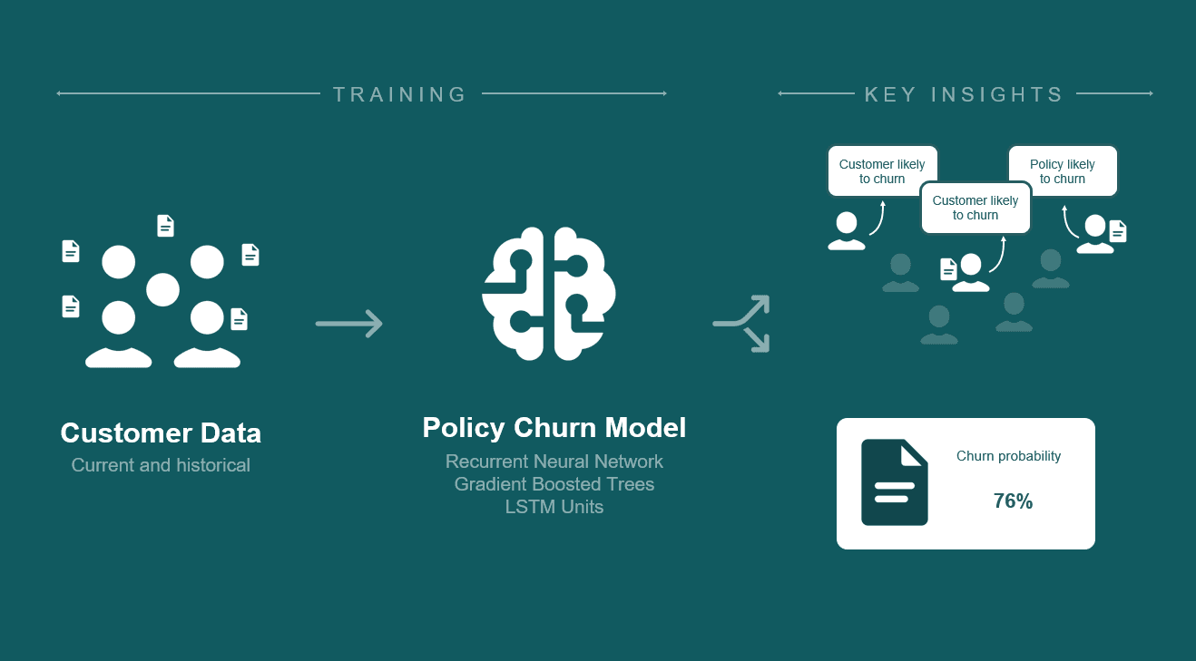 Churn model architecture