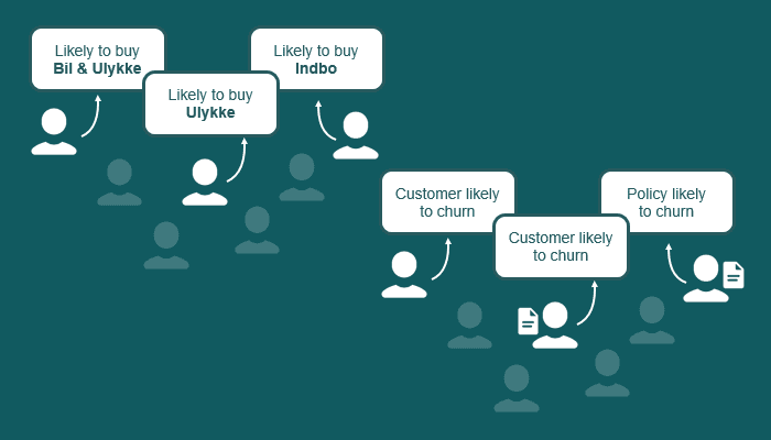 Product recommendation and churn in insurance