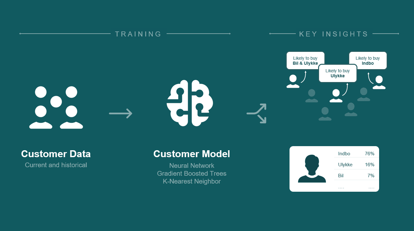 Product recommendation architecture