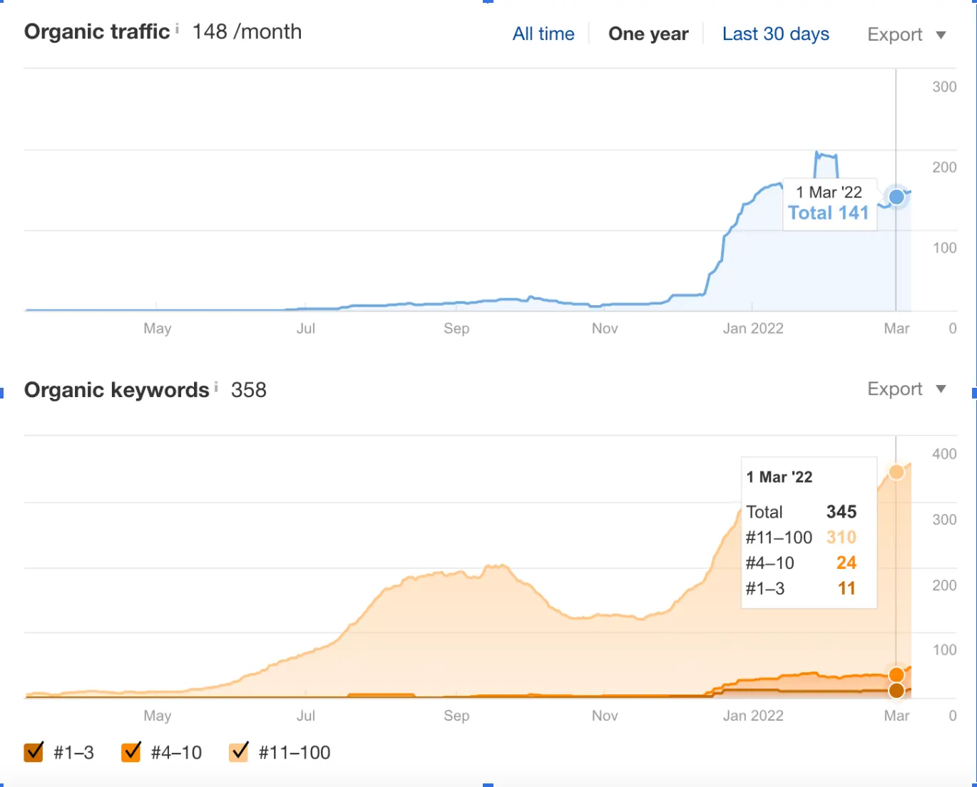 Keyword coverage improvement