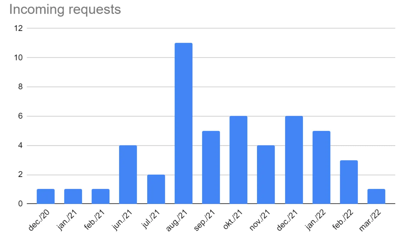 Conversion improvement shown as increased requests