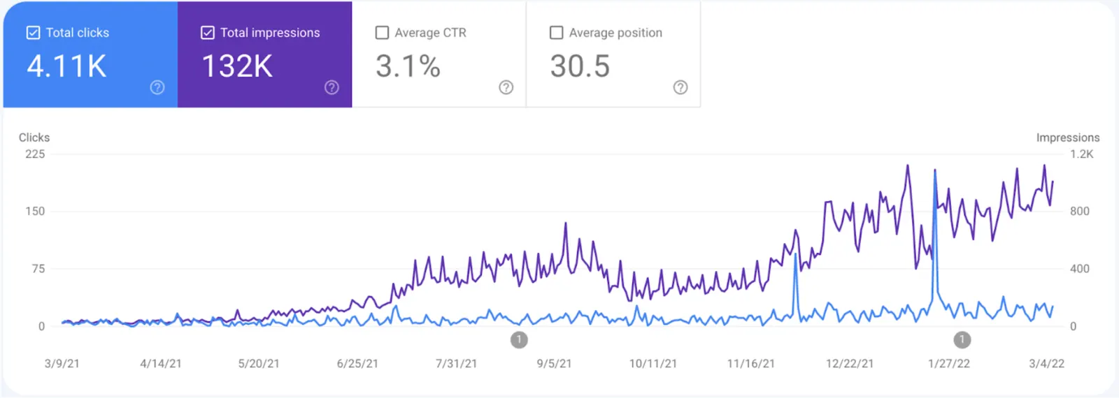 Search Console chart showing improved impressions and clicks